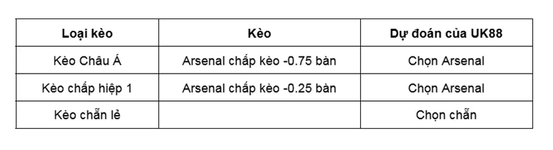 Kèo nhà cái Brentford vs Arsenal uk88