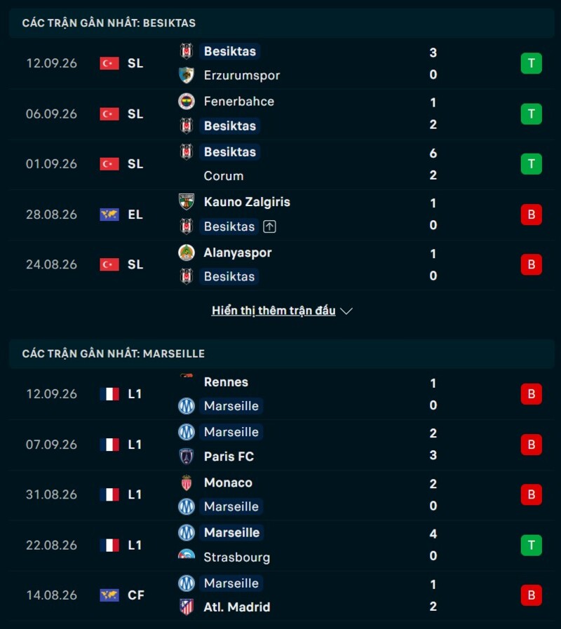 Phong độ hai đội trước trận Besiktas vs Marseille