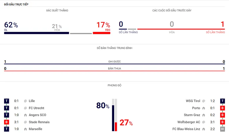 Nhận định bóng đá về trận đấu giữa Lyon vs Red Bull Salzburg uk88