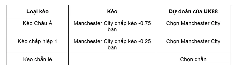 Kèo nhà cái Villarreal vs Manchester City uk88