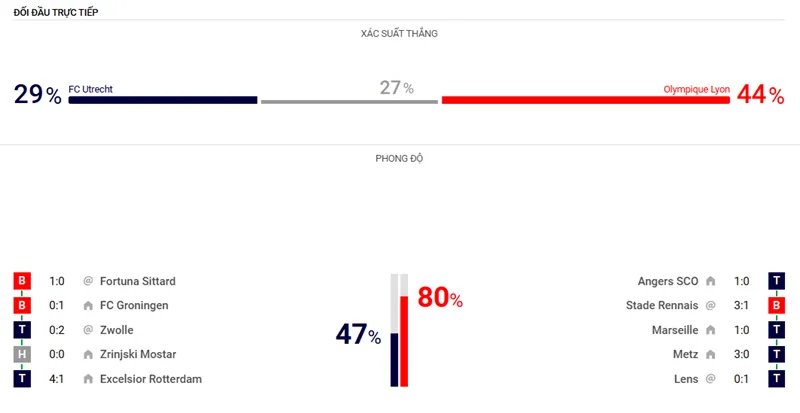 Nhận định bóng đá về trận đấu giữa Utrecht vs Lyon uk88