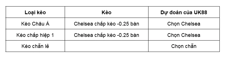 Kèo nhà cái Fulham vs Chelsea uk88