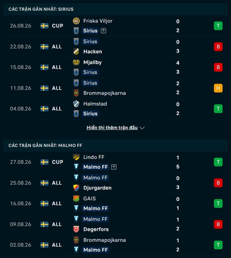 Phong độ hai đội trước trận Sirius vs Malmo FF