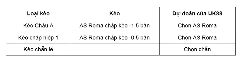 Kèo nhà cái AS Roma vs Viktoria Plzen uk88