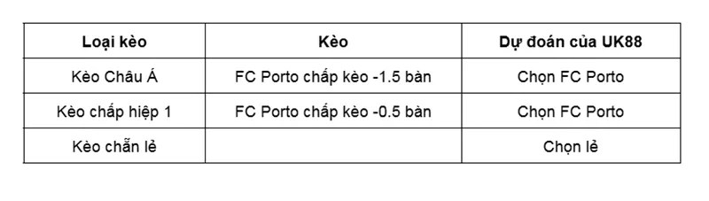 Kèo nhà cái FC Porto vs Rangers uk88