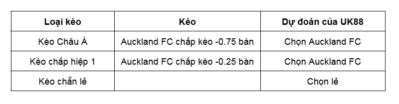Kèo nhà cái Auckland FC vs Newcastle Jets uk88