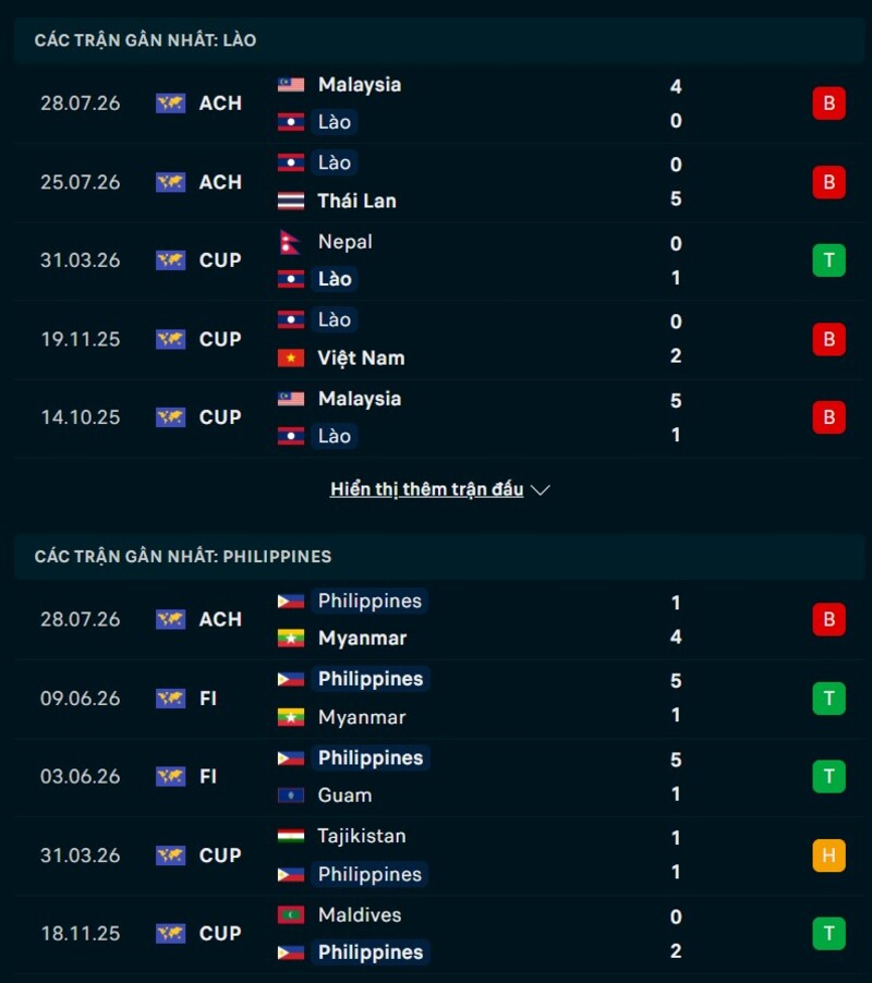 Phong độ hai đội trước trận Lào vs Philippines
