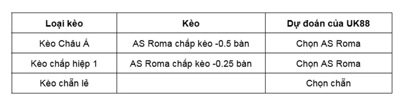 Kèo nhà cái Udinese vs AS Roma uk88
