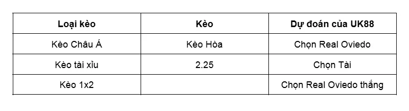 Nhận định bóng đá trận Real Oviedo vs Levante uk88