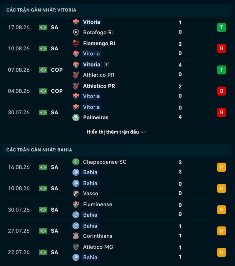  Phong độ hai đội trước trận Vitoria vs Bahia