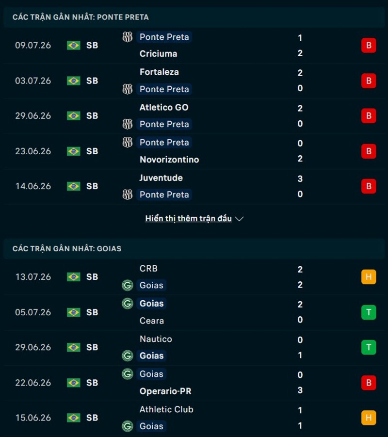 Phong độ hai đội trước trận Ponte Preta vs Goias