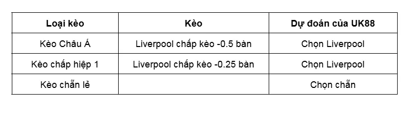 Kèo nhà cái Fulham vs Liverpool uk88
