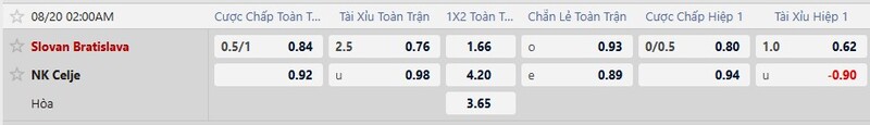 Bảng tỷ lệ kèo trận đấu Slovan Bratislava vs Celje