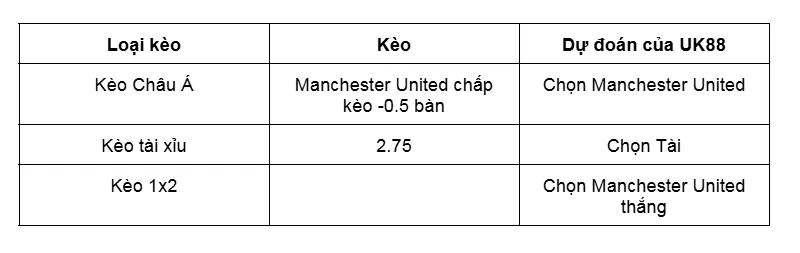 Nhận định bóng đá về trận đấu giữa Brentford vs Manchester United uk88
