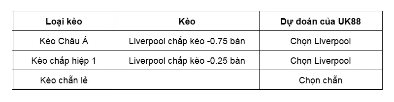 Kèo nhà cái Liverpool vs Brighton uk88