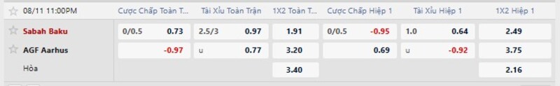 Bảng tỷ lệ kèo trận đấu Sabah Baku vs AGF Aarhus