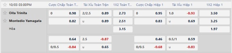 Bảng tỷ lệ kèo trận Oita Trinita vs Montedio Yamagata