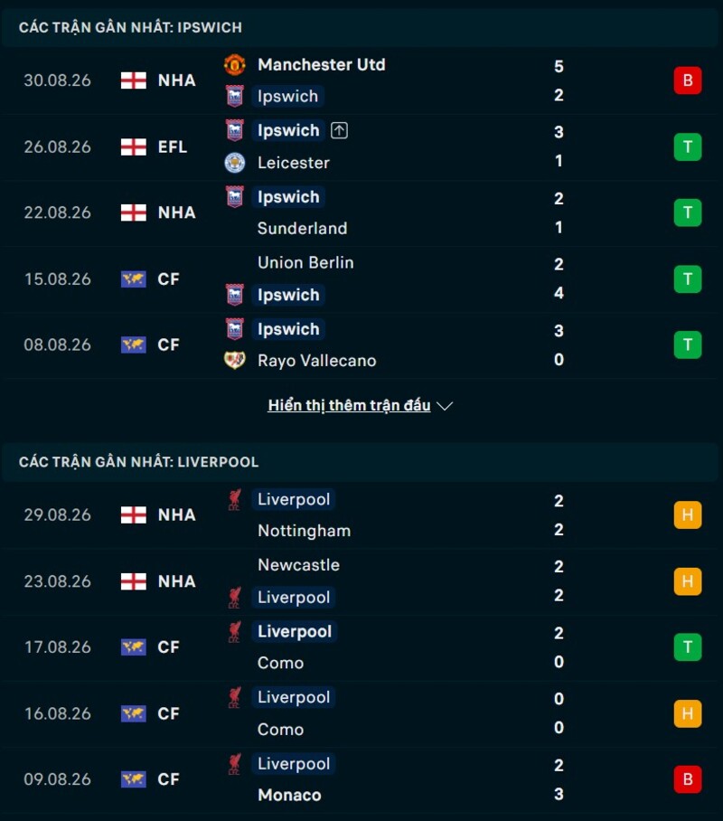 Phong độ hai đội trước trận đấu giữa Ipswich vs Liverpool