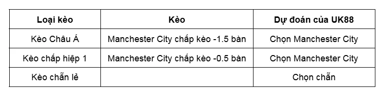 Kèo nhà cái Manchester City vs Fulham uk88