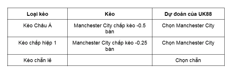 Kèo nhà cái Aston Villa vs Manchester City uk88