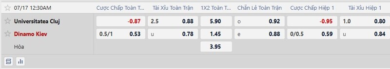 Bảng tỷ lệ kèo trận đấu U. Cluj vs Dynamo Kyiv từ nhà cái