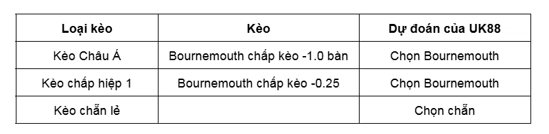 Kèo nhà cái Bournemouth vs West Ham uk88