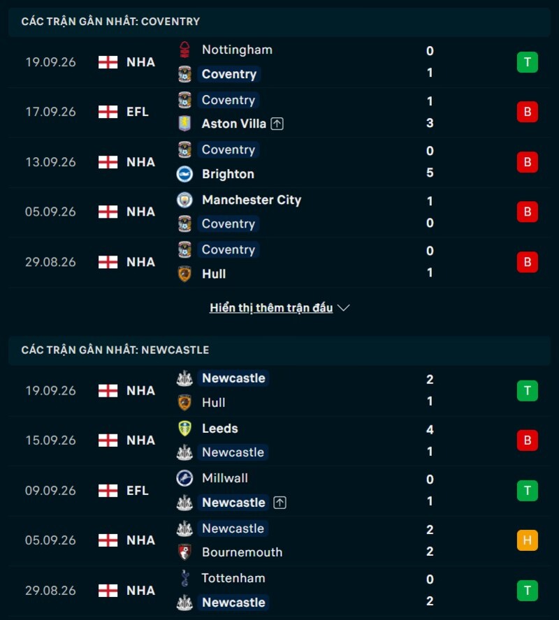 Phong độ hai đội trước trận Coventry vs Newcastle