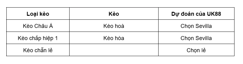 Kèo nhà cái Sevilla vs Celta Vigo uk88