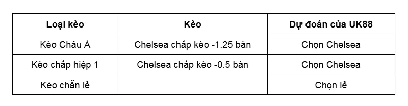 Kèo nhà cái Chelsea vs Sunderland uk88