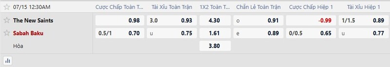 Bảng tỷ lệ kèo trận The New Saints vs Sabah Baku