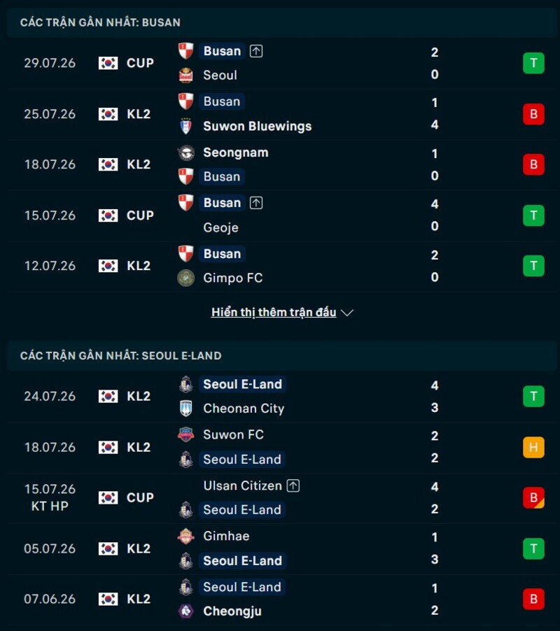 Phong độ hai đội trước trận Busan vs Seoul E-Land