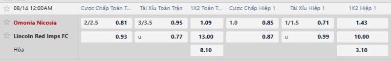 Bảng tỷ lệ kèo trận đấu Omonia Nicosia vs Lincoln Red Imps