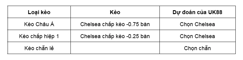 Kèo nhà cái Chelsea vs Everton uk88
