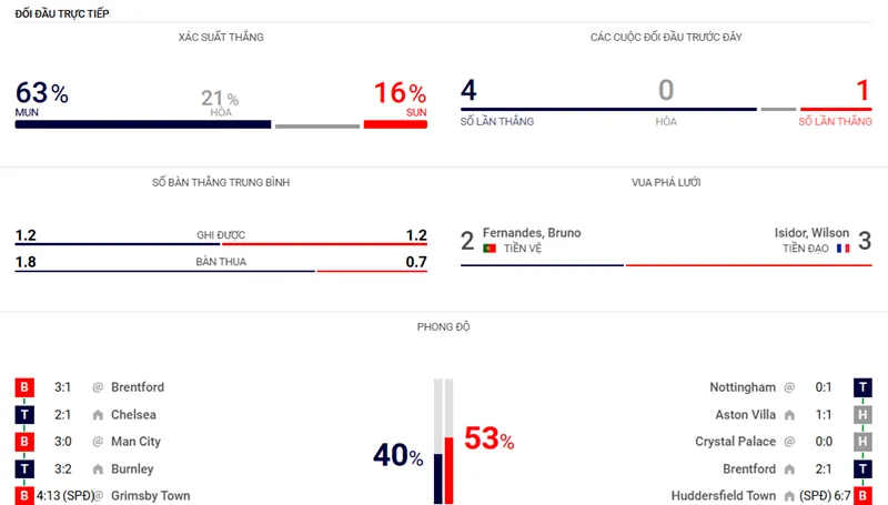 Nhận định bóng đá về trận đấu giữa Manchester United vs Sunderland uk88