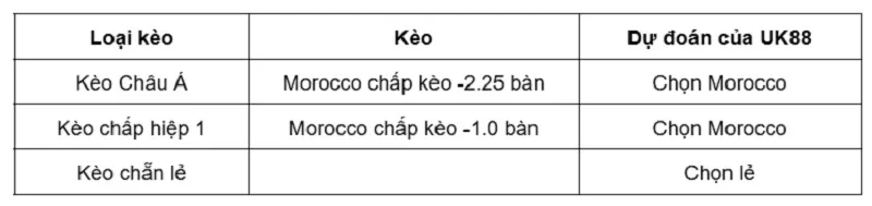 keo-nha-cai-morocco-vs-madagascar-uk88