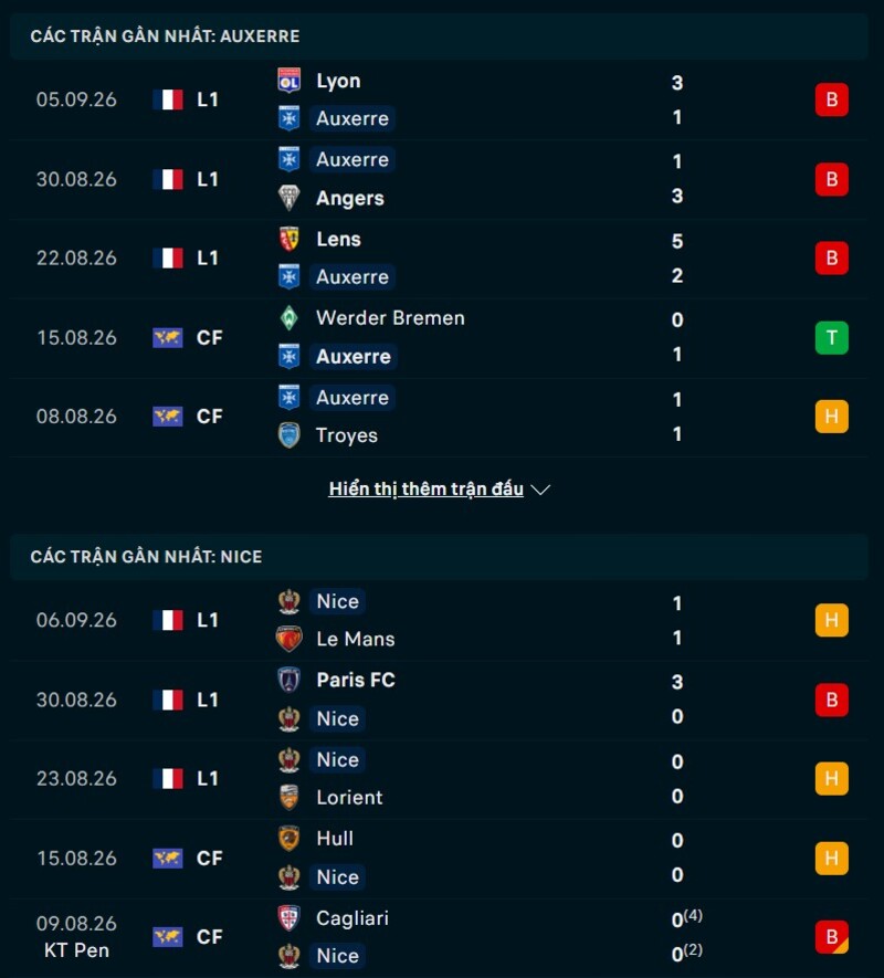 Phong độ hai đội trước trận Auxerre vs Nice
