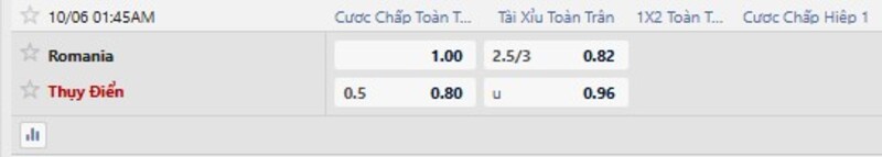 Bảng tỷ lệ kèo trận Romania vs Thụy Điển