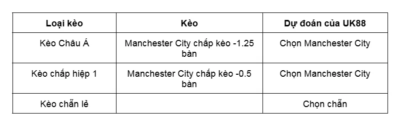 Kèo nhà cái Manchester City vs Everton uk88