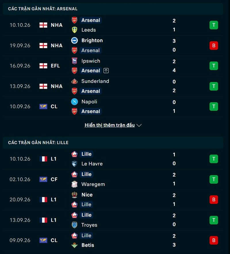 Phong độ hai đội trước trận Arsenal vs Lille