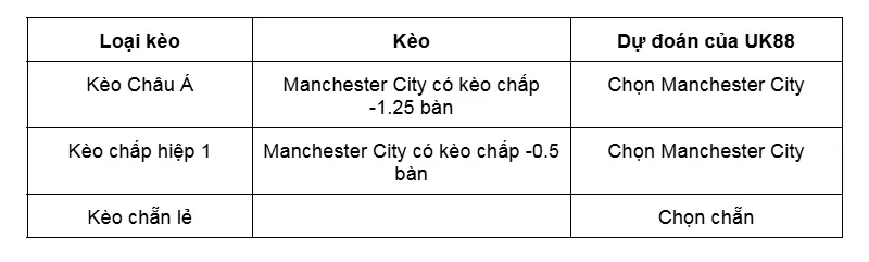 Kèo nhà cái Manchester City vs Brentford uk88