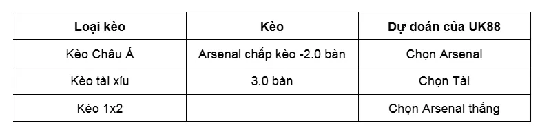 Nhận định bóng đá về trận đấu giữa Arsenal vs West Ham uk88