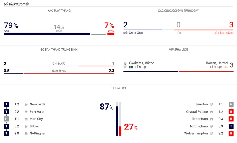 Nhận định bóng đá về trận đấu giữa Arsenal vs West Ham uk88