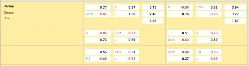 Bảng tỷ lệ kèo trận đấu Parma vs Genoa