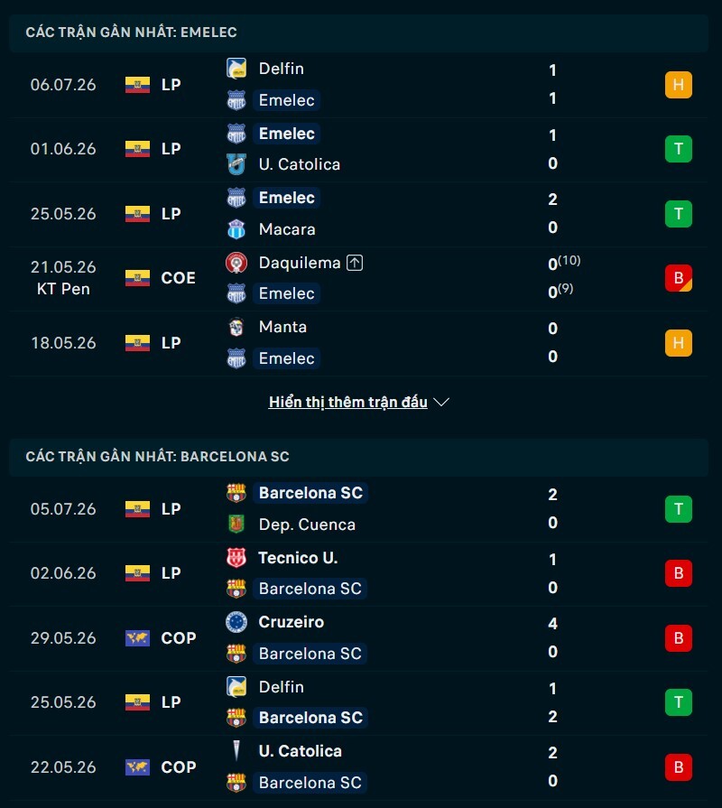 Phong độ gần đây của Emelec vs Barcelona SC