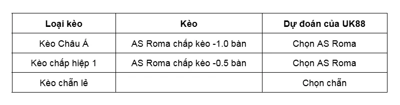 Kèo nhà cái AS Roma vs Parma uk88