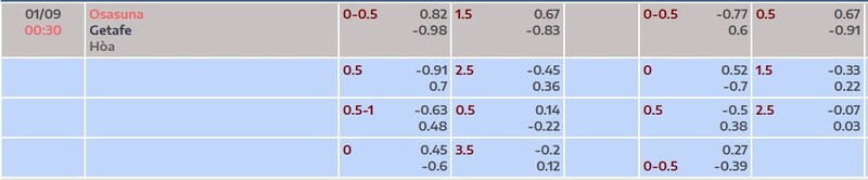 Bảng tỷ lệ kèo trận đấu Osasuna vs Getafe