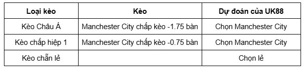 Manchester City vs Leeds uk88 4