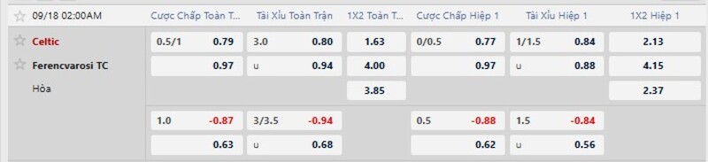 Bảng tỷ lệ kèo trận đấu Celtic vs Ferencvaros
