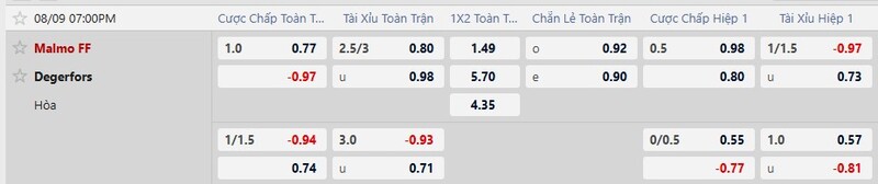 Bảng tỷ lệ kèo trận đấu Malmo vs Degerfors
