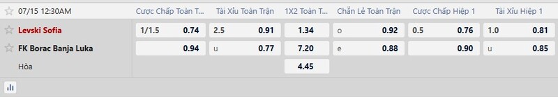 Bảng tỷ lệ kèo trận Levski Sofia vs Borac Banja